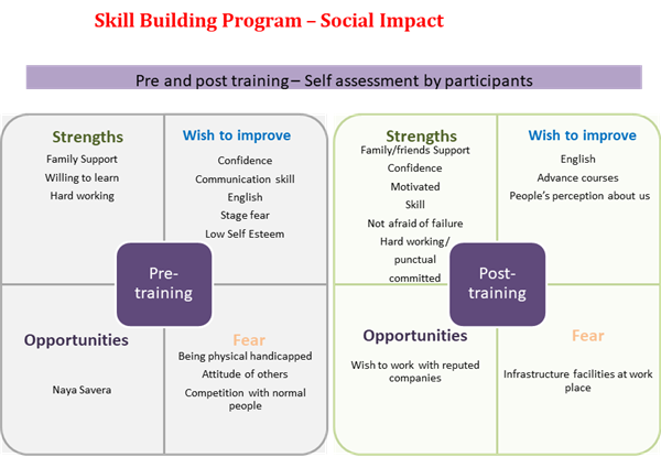 Social Impact of Skill Building program – Arch Foundation Blog